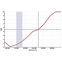 Радиостанция Аргут А-73 VHF