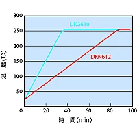 Yamato DKG-610V - Сушильный шкаф с принудительной конвекцией