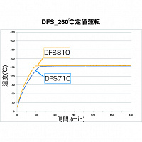 Yamato DFS-710 - Сушильный шкаф Fine с принудительной конвекцией и вентиляцией